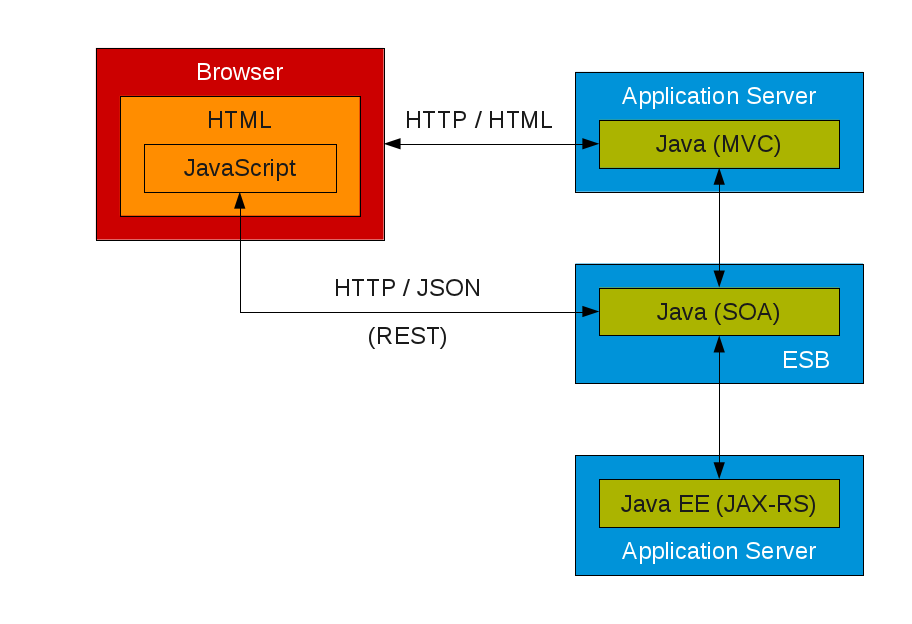 Mvc java. Сервер приложений java. Rest архитектура java. Java и html. Архитектура фронтенд приложения MVC.
